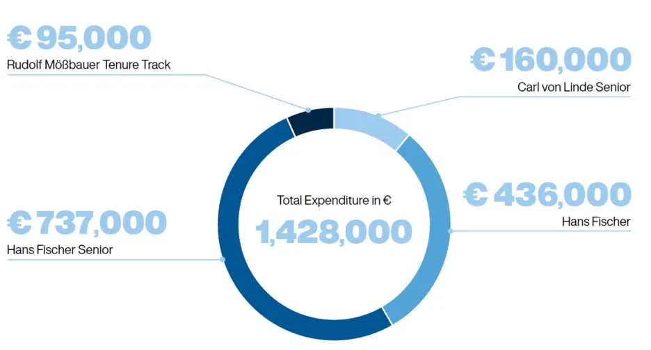 Circle diagramm in various shades of blue with 4 subdivisions, in the center is written the total expenditure € 1428000. The total expenses are divided into: € 95000 Rudolf Mößbauer Tenure Track; € 160000 Carl von Linde Senior; € 436000 Hans Fischer; € 737000 Hans Fischer Senior 