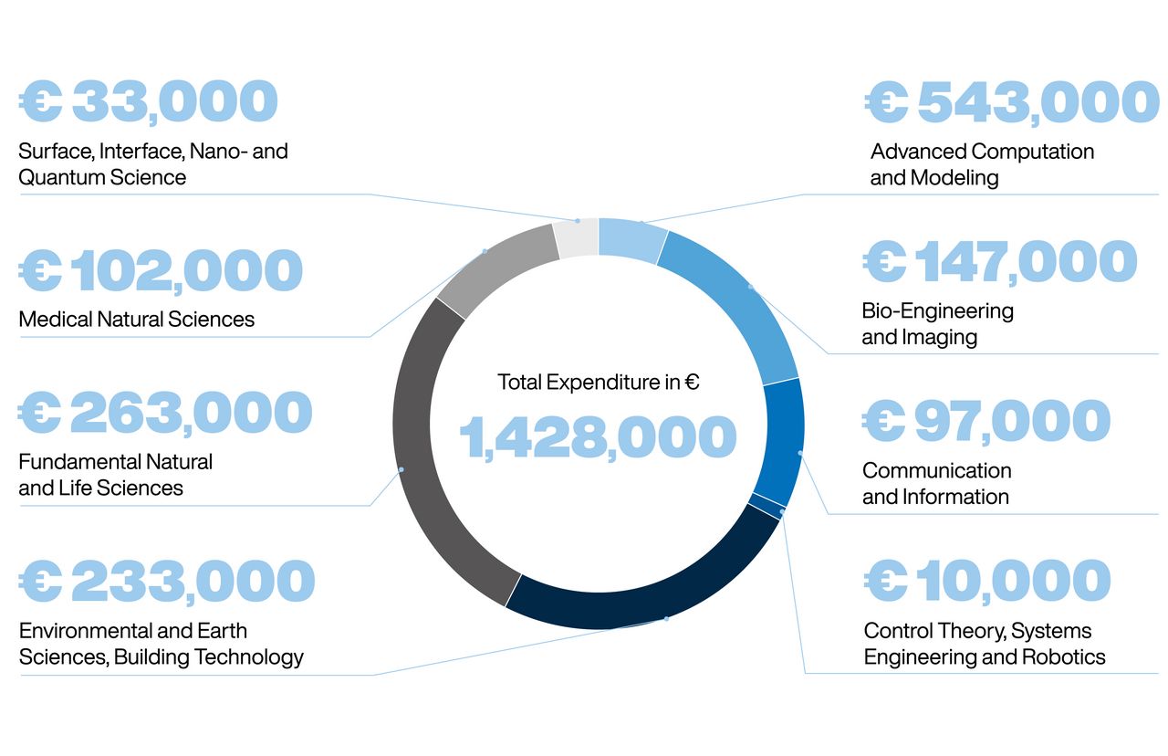 Grey and Blue Circle diagram, that shows the expenditure in relation to 8 different research areas. The total expenditure of € 1428000 is shared into: € 543000: Advanced Computation and Modeling; € 147000: Bio-Engineering & Imaging; € 97000: Communication and Information; € 10000: Control Theory, Systems Engineering and Robotics; € 233000: Environmental and Earth Sciences, Building Technology; € 263000: Fundamental Natural and Life Sciences; € 102000: Medical Natural Sciences; € 33000: Surface, Interface, Nano- and Quantum Science.