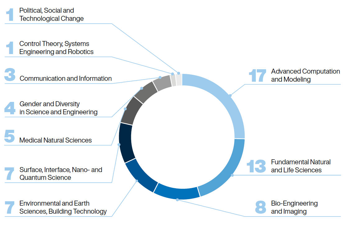 Grey and Blue Circle diagram, that shows 10 different research areas and the number of fellows working in each: 1 Fellow: Political, Social and Technological Change; 1 fellow: Control Theory Systems Engineering and Robotics; 3 fellows: Communications and Information; 4 fellows: Gender and Diversity in Science and Engineering; 5 fellows: Medical Natural Sciences; 7 units Surface, Interface, Nano- and Quantum Science; 7 fellows: Environmental and Earth Science, Building Technology; 8 fellows: Bio Engineering and Imaging; 13 fellows: Fundamental Natural and Life Sciences; 17 fellows:  Advanced Computation and Modeling.